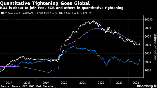 美日欧英央行“集体缩表”影响难料 大家只能摸着石头过河