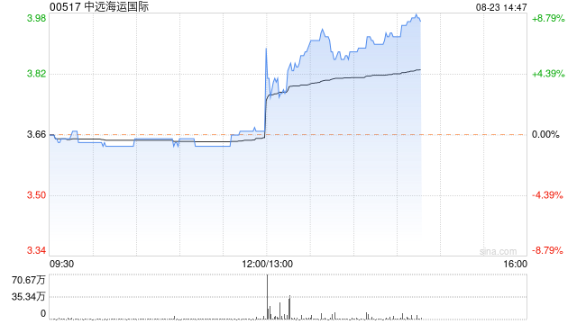 中远海运国际发布中期业绩 股东应占溢利同比上升16%至3.88亿港元  第1张