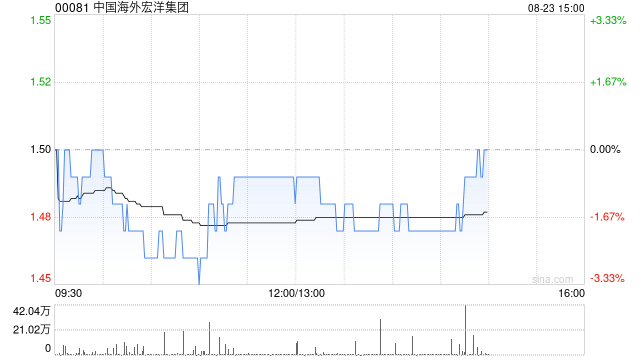 中国海外宏洋集团发布中期业绩 股东应占溢利8.85亿元同比下降48.5%  第1张