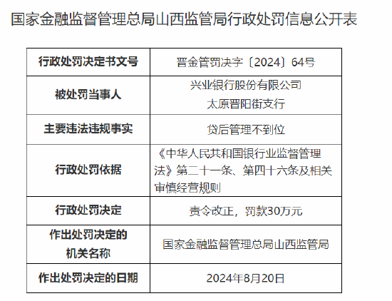 兴业银行太原晋阳街支行被罚30万元：贷后管理不到位