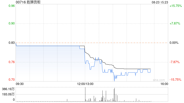 胜狮货柜发布中期业绩 股东应占溢利1719.9万美元同比增长75.93%