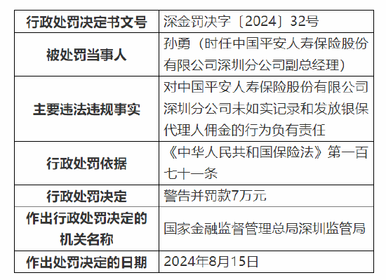 平安人寿深圳分公司被罚98万：因销售误导等六项违法违规事实