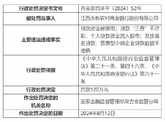 江西永新农村商业银行被罚120万：因贷款资金被挪用等四项违法违规事实  第1张