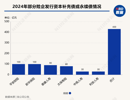 中银三星人寿获批发行规模不超过18亿元资本补充债券  第1张