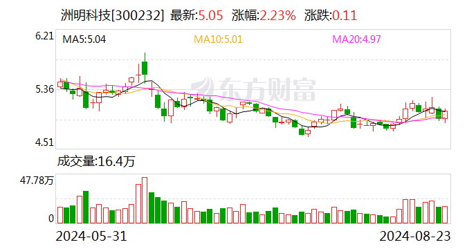 投资收益持续亏损 洲明科技上半年净利润同比降54.6%  第1张