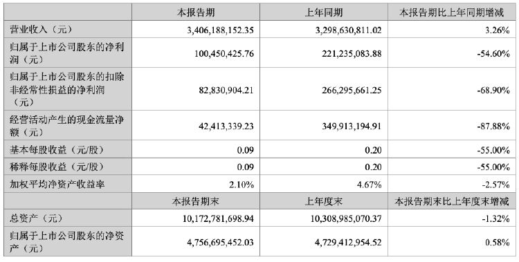 投资收益持续亏损 洲明科技上半年净利润同比降54.6%  第2张