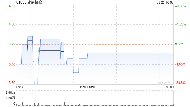 企展控股发布中期业绩 股东应占溢利1910.9万元同比增加274.83%