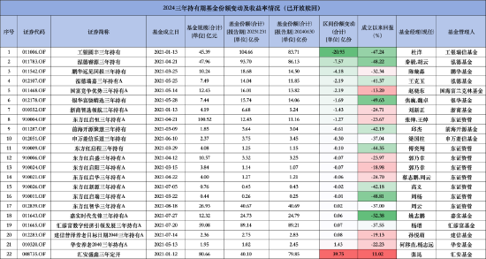 到期交卷！鹏华远见回报三年持有成立以来回报为负32.38%，上半年份额减少4.18亿份