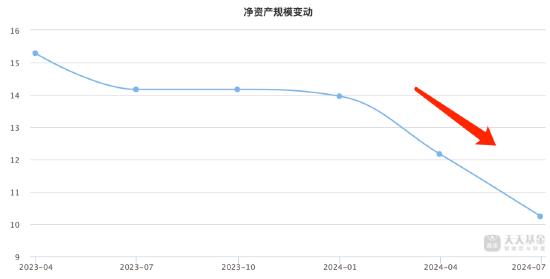 到期交卷！鹏华远见回报三年持有成立以来回报为负32.38%，上半年份额减少4.18亿份  第3张