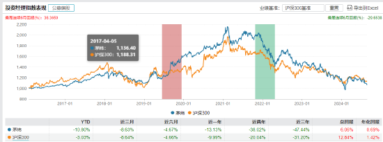 近3年回报-47.44%！南方基金百亿基金经理茅炜离任 卸任5只产品继任者过往业绩“参差不齐”  第1张