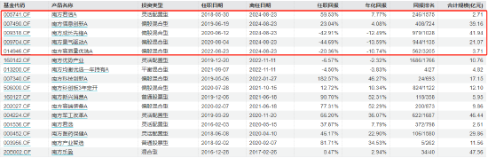 近3年回报-47.44%！南方基金百亿基金经理茅炜离任 卸任5只产品继任者过往业绩“参差不齐”  第2张