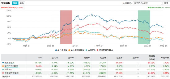 近3年回报-47.44%！南方基金百亿基金经理茅炜离任 卸任5只产品继任者过往业绩“参差不齐”  第3张