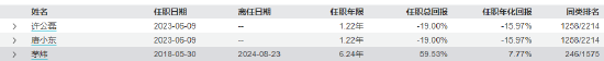 近3年回报-47.44%！南方基金百亿基金经理茅炜离任 卸任5只产品继任者过往业绩“参差不齐”  第4张