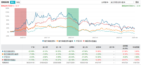 近3年回报-47.44%！南方基金百亿基金经理茅炜离任 卸任5只产品继任者过往业绩“参差不齐”  第5张