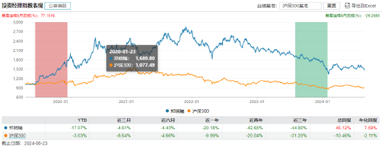 近3年回报-47.44%！南方基金百亿基金经理茅炜离任 卸任5只产品继任者过往业绩“参差不齐”  第7张