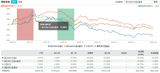 近3年回报-47.44%！南方基金百亿基金经理茅炜离任 卸任5只产品继任者过往业绩“参差不齐”  第8张