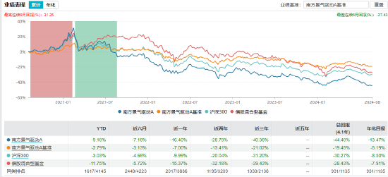 近3年回报-47.44%！南方基金百亿基金经理茅炜离任 卸任5只产品继任者过往业绩“参差不齐”  第12张