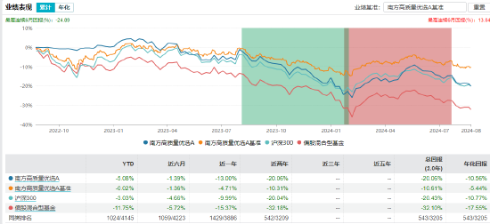 近3年回报-47.44%！南方基金百亿基金经理茅炜离任 卸任5只产品继任者过往业绩“参差不齐”  第16张