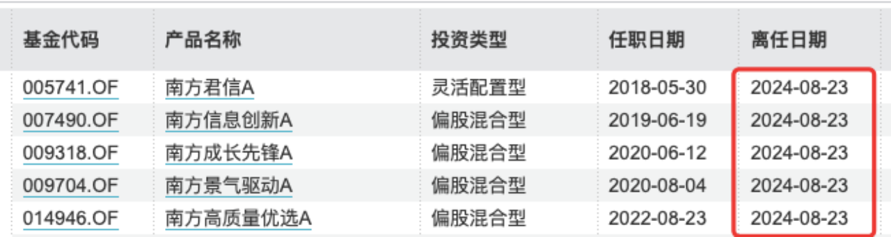 茅炜也清仓式卸任，南方基金回应：将专注投资管理工作，年内基金经理离任233名达历史高位  第2张