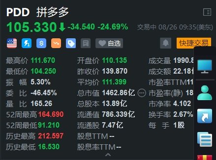 拼多多盘初大跌超24% Q2营收971亿元不及预期