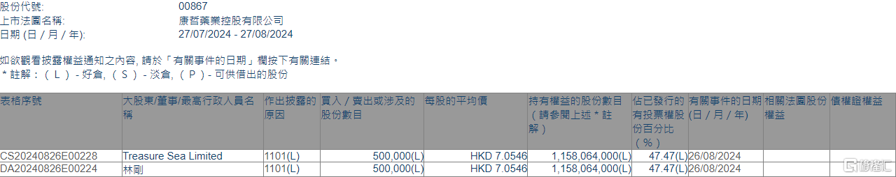 康哲药业(00867.HK)获主席林刚增持50万股  第1张