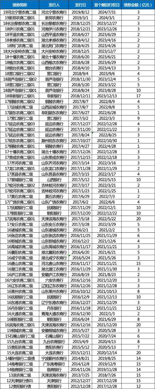 中小银行资本金承压，400亿资本债暂不赎回  第1张