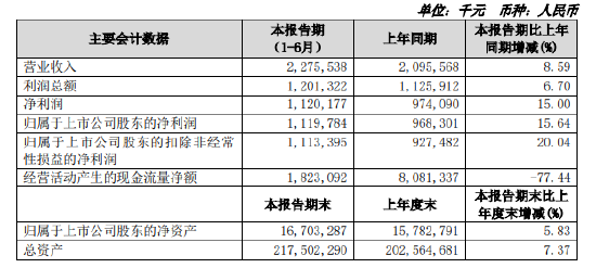 苏农银行：上半年净利润11.2亿元，同比增长15.64%  第1张