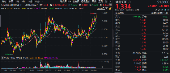 高股息“三剑客”走强！银行ETF（512800）连刷新高，价值ETF（510030）逆市四连阳，标普红利股息率超6%