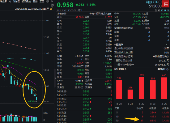 高股息“三剑客”走强！银行ETF（512800）连刷新高，价值ETF（510030）逆市四连阳，标普红利股息率超6%  第2张