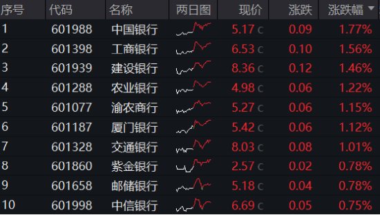 高股息“三剑客”走强！银行ETF（512800）连刷新高，价值ETF（510030）逆市四连阳，标普红利股息率超6%