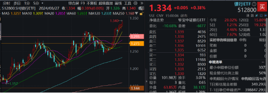 高股息“三剑客”走强！银行ETF（512800）连刷新高，价值ETF（510030）逆市四连阳，标普红利股息率超6%  第4张