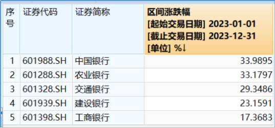 高股息“三剑客”走强！银行ETF（512800）连刷新高，价值ETF（510030）逆市四连阳，标普红利股息率超6%  第5张