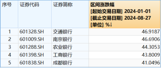 高股息“三剑客”走强！银行ETF（512800）连刷新高，价值ETF（510030）逆市四连阳，标普红利股息率超6%  第6张