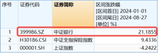 高股息“三剑客”走强！银行ETF（512800）连刷新高，价值ETF（510030）逆市四连阳，标普红利股息率超6%  第7张