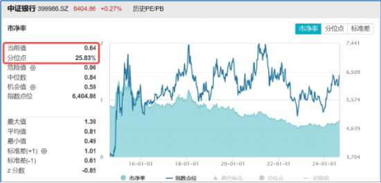 高股息“三剑客”走强！银行ETF（512800）连刷新高，价值ETF（510030）逆市四连阳，标普红利股息率超6%  第8张