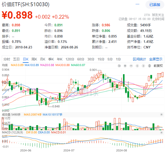 高股息“三剑客”走强！银行ETF（512800）连刷新高，价值ETF（510030）逆市四连阳，标普红利股息率超6%  第10张