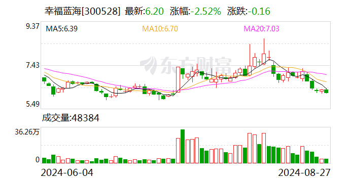 幸福蓝海：2024年半年度净利润约-2978万元