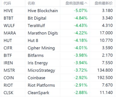 比特币日内一度跌超6% 加密货币概念股盘前普跌