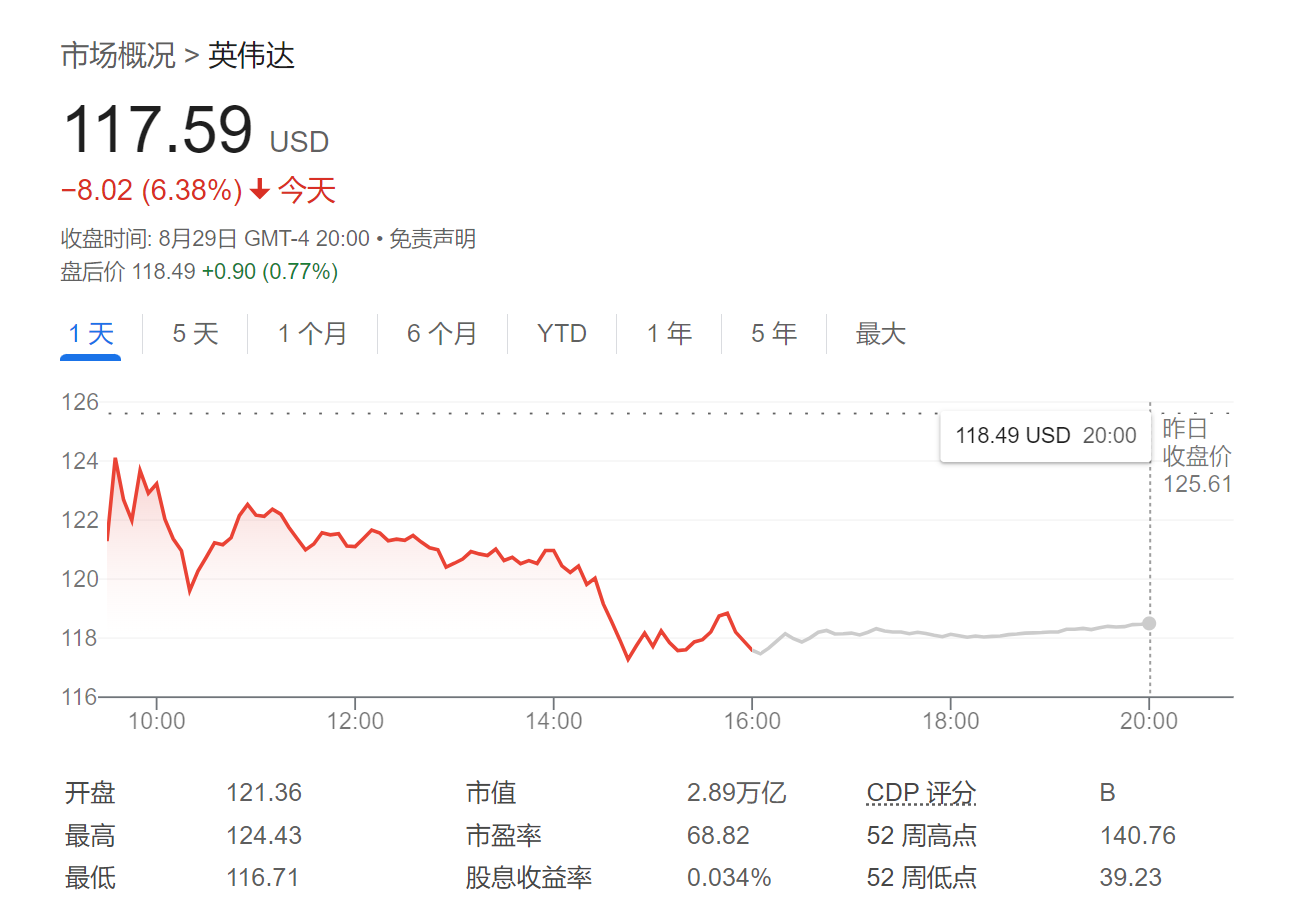 英伟达跌得好？华尔街齐声高呼：这是买入良机！