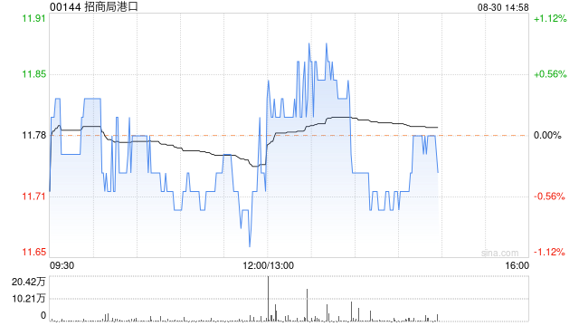 招商局港口公布中期业绩 权益持有者应占利润为44.52亿港元同比增加32.9%  第1张