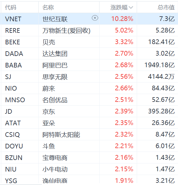 纳斯达克中国金龙指数涨超1%  第1张