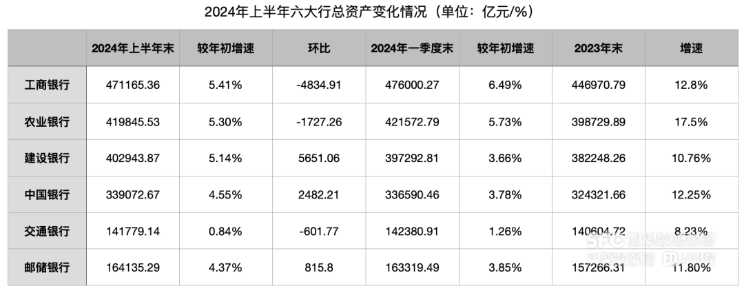 六大行公布：二季度存款环比降3.5万亿  第2张