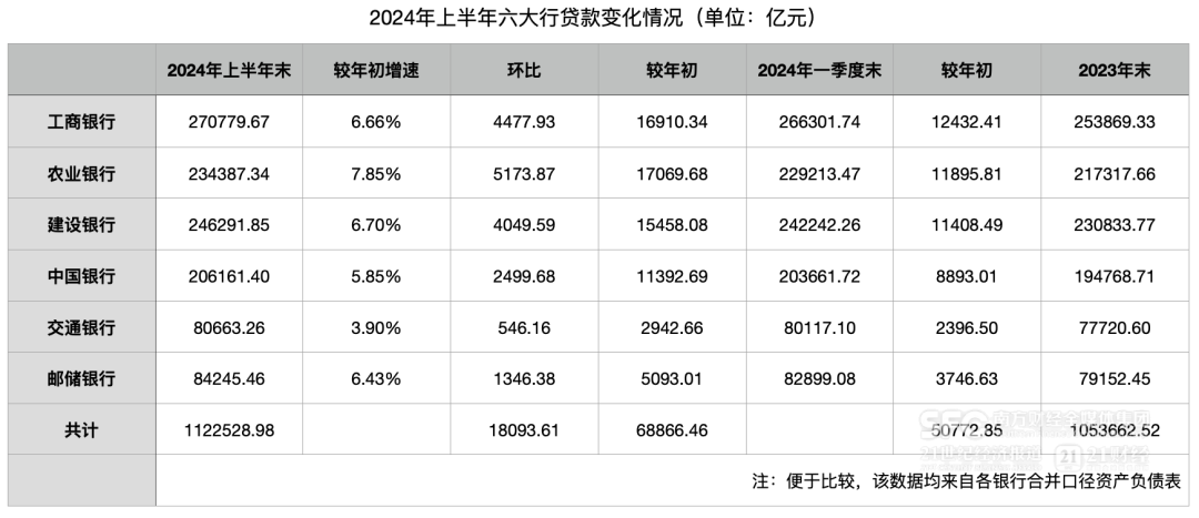 六大行公布：二季度存款环比降3.5万亿  第3张