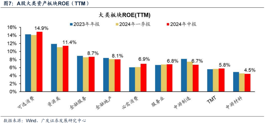 广发证券24年A股中报速览：哪些行业逆势率先改善？  第12张