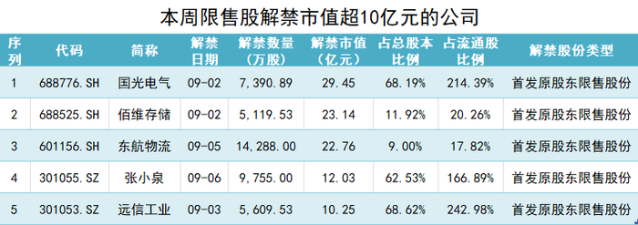 本周178亿元市值限售股上市 解禁规模最大的国光电气年内跌近60%