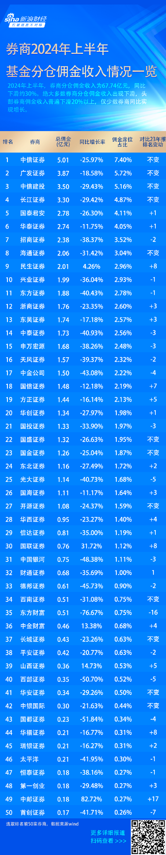 上半年券商分仓佣金收入下降三成 东方财富、西部证券等佣金收入腰斩  第1张