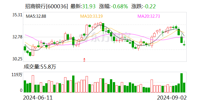 五大热点！招行高管都回应了