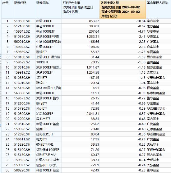 最不受欢迎ETF：9月2日，南方中证500ETF遭净赎回10.84亿元，南方中证1000ETF遭净赎回8.67亿元（附名单）