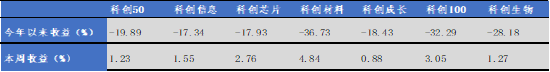 华安基金科创板ETF周报：科创板上半年研发同比增长，科创50指数涨1.23%