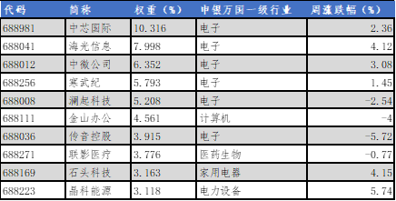 华安基金科创板ETF周报：科创板上半年研发同比增长，科创50指数涨1.23%  第2张